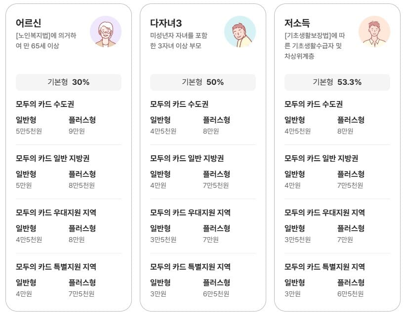 K패스 모두의 카드 환급기준표