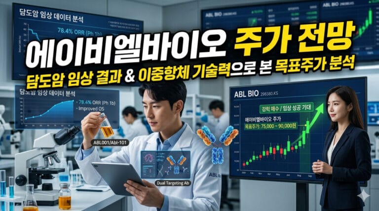 현대적인 바이오 연구실 배경에 '에이비엘바이오 주가 전망'이라는 대형 텍스트가 적힌 유튜브 썸네일 이미지. 화면 왼쪽에는 연구원이 이중항체 구조와 임상 데이터를 분석하고 있으며, 오른쪽에는 우상향하는 주가 차트와 목표 주가를 설명하는 전문가의 모습이 실사 스타일로 표현되어 있