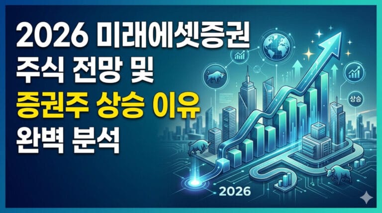 짙은 파란색과 청록색 그라데이션 배경에 미래 지향적인 도시 스카이라인과 상승하는 주가 그래프가 그려진 16:9 비율의 블로그 썸네일 이미지. 이미지 중앙 상단에는 흰색과 노란색 한글 글씨로 '2026 미래에셋증권 주식 전망 및 증권주 상승 이유 완벽 분석'이라는 텍스트가 명확하게 적혀 있다. 그래프 위로는 글로벌 시장 아이콘과 황소(강세장 의미) 아이콘이 배치되어 있으며, 배경에는 흐릿하게 빛나는 금융 데이터들이 보인다. 전체적으로 전문적이고 신뢰감 있는 금융 관련 디자인이다.