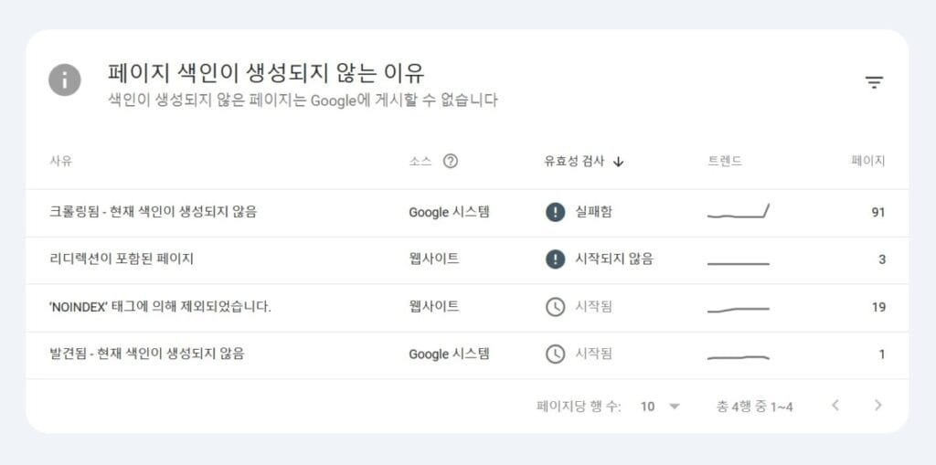 구글 서치 콘솔에서 '크롤링됨 - 현재 색인이 생성되지 않음' 및 'NOINDEX 태그' 등 페이지 색인이 생성되지 않는 세부 사유와 페이지 수를 나타낸 표