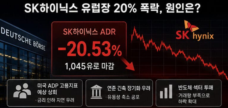 SK하이닉스 유럽장 ADR 주가가 20.53% 급락한 배경을 설명하는 인포그래픽. 미국 고용지표 호조와 금리 인하 지연 우려, 반도체 섹터 투자심리 악화가 주가 하락 원인으로 제시되고 있다.
