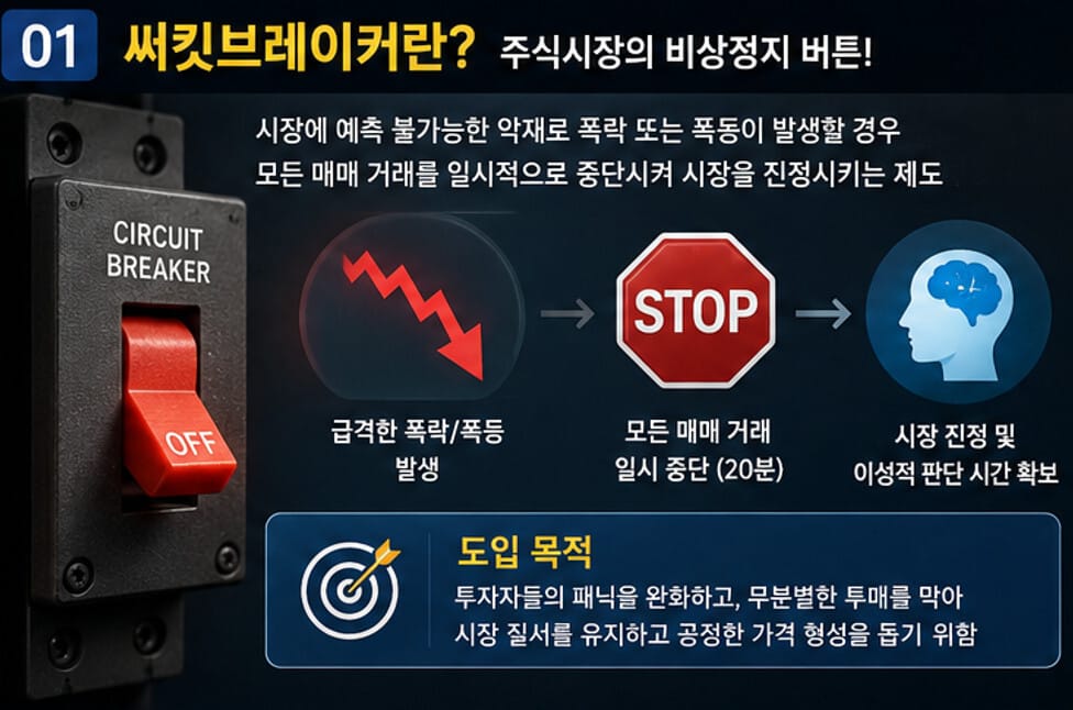 주식시장 급락 시 모든 거래를 일시 중단하는 써킷브레이커 제도의 개념과 도입 목적을 설명하는 인포그래픽. 전원 차단 스위치, 하락 그래프, 정지 표지판, 투자자 심리 안정 과정을 시각적으로 표현