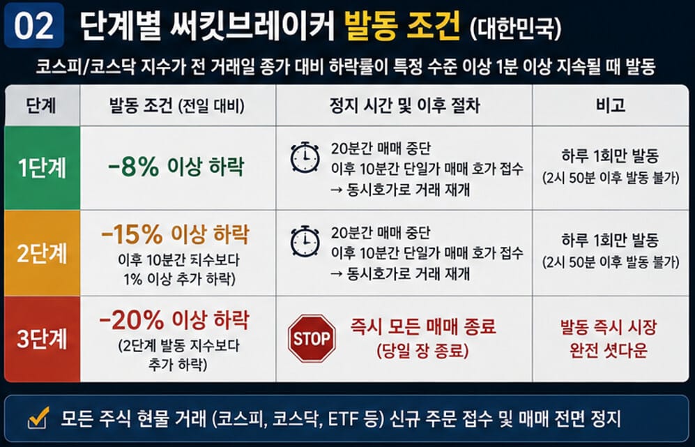 대한민국 코스피·코스닥 시장의 써킷브레이커 1단계, 2단계, 3단계 발동 기준과 거래 정지 시간을 정리한 인포그래픽. 지수 하락률별 대응 절차와 시장 셧다운 조건을 한눈에 보여