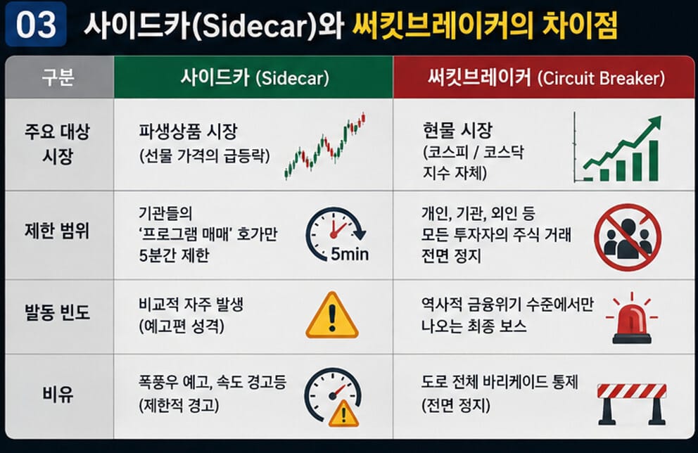 사이드카와 써킷브레이커의 차이점을 비교한 표 형식 인포그래픽. 적용 시장, 거래 제한 범위, 발동 빈도, 영향력 등을 비교하여 투자자가 쉽게 이해할 수 있도록 구성