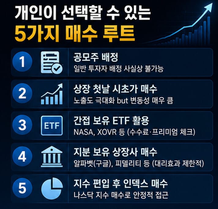 스페이스X 상장 후 개인 투자자가 선택할 수 있는 5가지 투자 방법 정리, 공모주 배정, 시초가 매수, ETF 투자, 지분 보유 상장사 투자, 나스닥 지수 투자 전략 비교 인포그래픽