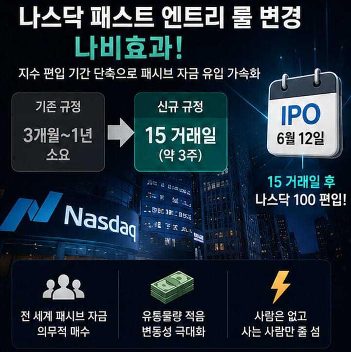 나스닥 패스트 엔트리 제도 변경 설명 이미지, IPO 후 15거래일 내 나스닥100 지수 편입 가능성과 패시브 자금 유입 효과를 시각화한 투자 정보 인포그래픽