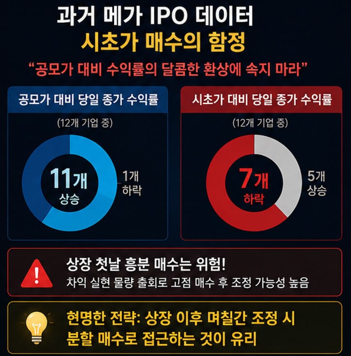 과거 메가 IPO 기업 데이터 분석 이미지, 공모가 대비 수익률과 시초가 매수 위험성을 비교하며 상장 초기 변동성 리스크를 설명하는 투자 인포그래픽